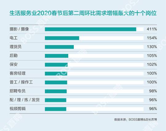 封面有數 全國藍領平均復工進度達56%，成都以60%拔得頭籌